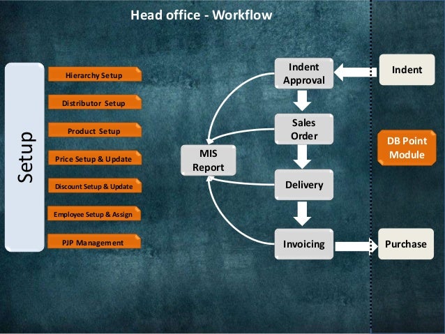 Distribution management system (DMS)