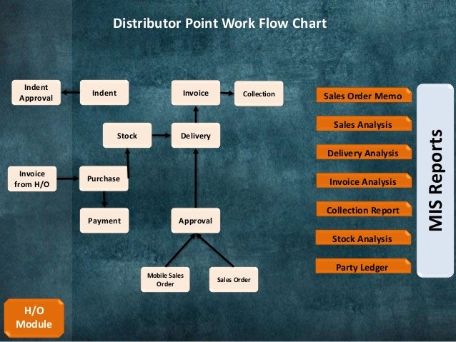 distribution management system dms vendor management process flow chart
