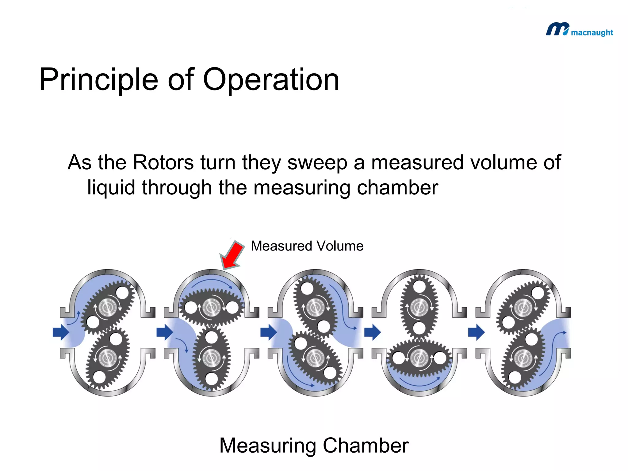 Principle of Operation
As the Rotors turn they sweep a measured volume of
liquid through the measuring chamber
Measured Volume

Measuring Chamber

 