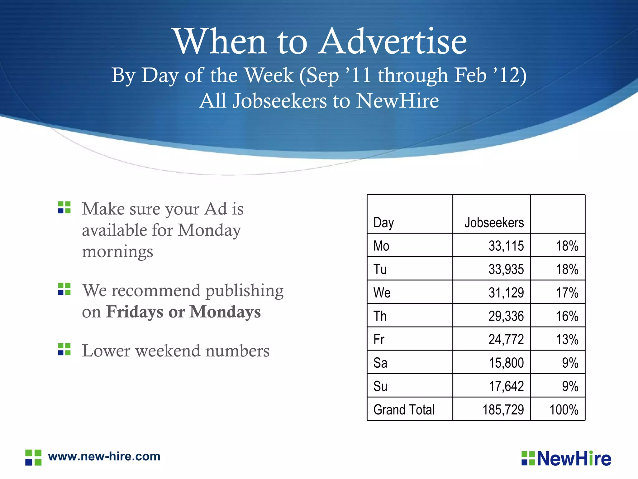When to Advertise
        By Day of the Week (Sep ’11 through Feb ’12)
                All Jobseekers to NewHire




    Make sure your Ad is
                                   Day           Jobseekers
    available for Monday
    mornings                       Mo                33,115   18%
                                   Tu                33,935   18%
    We recommend publishing        We                31,129   17%
    on Fridays or Mondays          Th                29,336   16%
                                   Fr                24,772   13%
    Lower weekend numbers
                                   Sa                15,800    9%
                                   Su                17,642    9%
                                   Grand Total     185,729    100%


www.new-hire.com
 