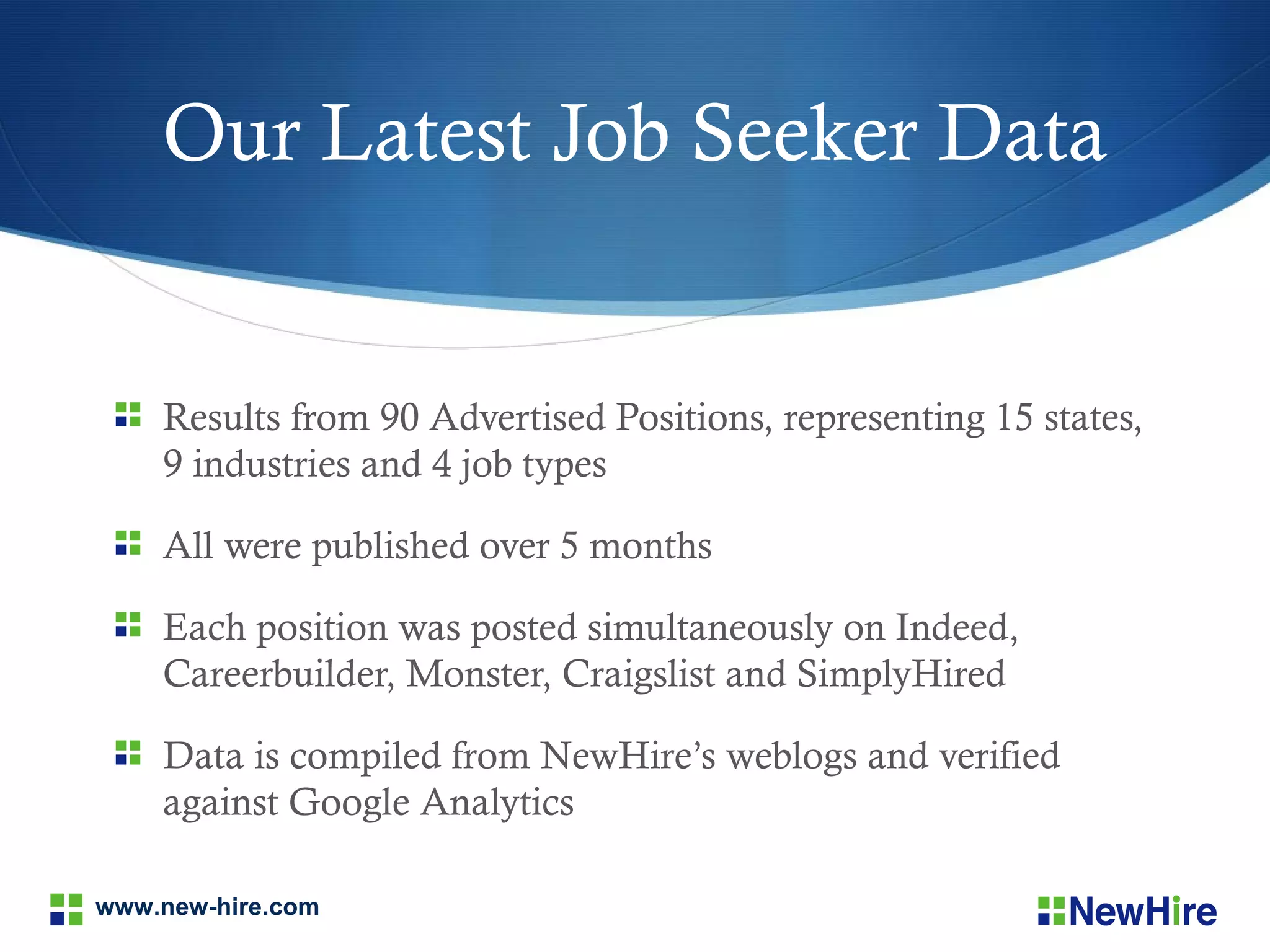 Our Latest Job Seeker Data


    Results from 90 Advertised Positions, representing 15 states,
    9 industries and 4 job types

    All were published over 5 months

    Each position was posted simultaneously on Indeed,
    Careerbuilder, Monster, Craigslist and SimplyHired

    Data is compiled from NewHire’s weblogs and verified
    against Google Analytics

www.new-hire.com
 