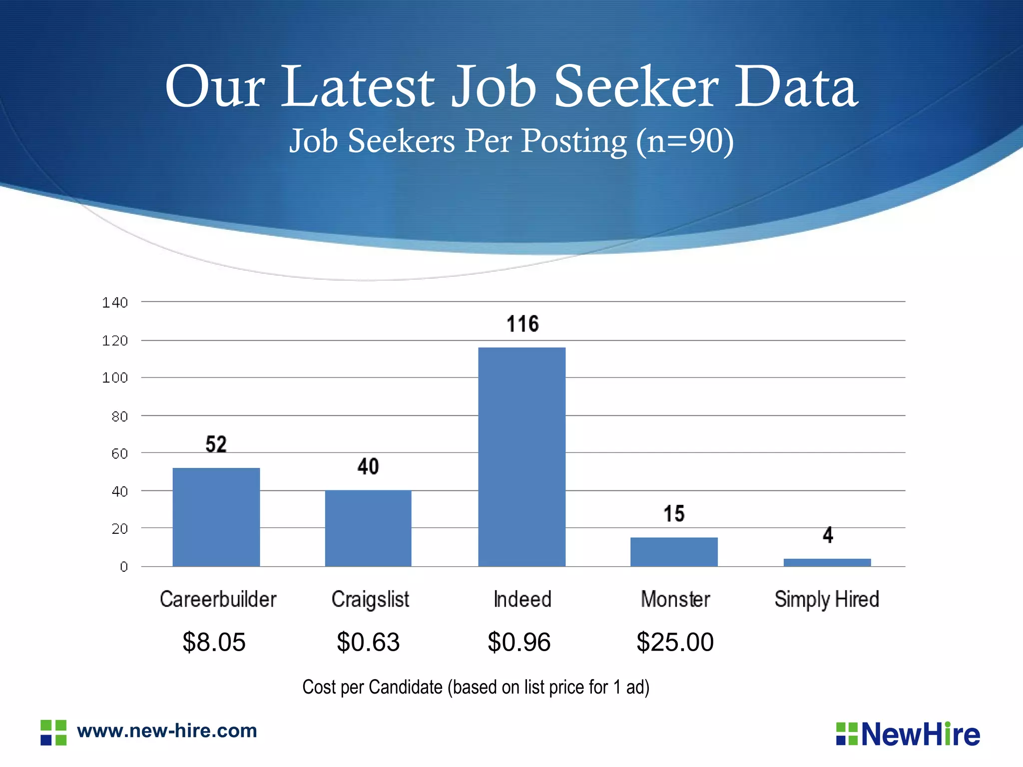 Our Latest Job Seeker Data
                   Job Seekers Per Posting (n=90)




         $8.05         $0.63                 $0.96                $25.00
                   Cost per Candidate (based on list price for 1 ad)

www.new-hire.com
 