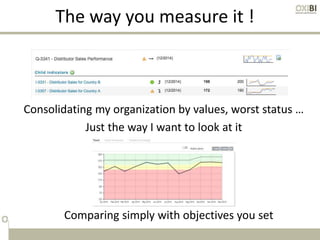 The way you measure it !
Consolidating my organization by values, worst status …
Just the way I want to look at it
Comparing simply with objectives you set
 