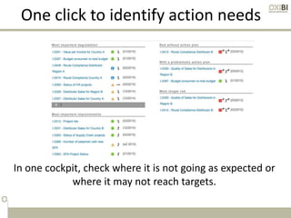 One click to identify action needs
In one cockpit, check where it is not going as expected or
where it may not reach targets.
 