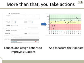 More than that, you take actions
Launch and assign actions to
improve situations
And measure their impact
 