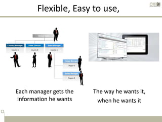 Flexible, Easy to use,
Each manager gets the
information he wants
The way he wants it,
when he wants it
 