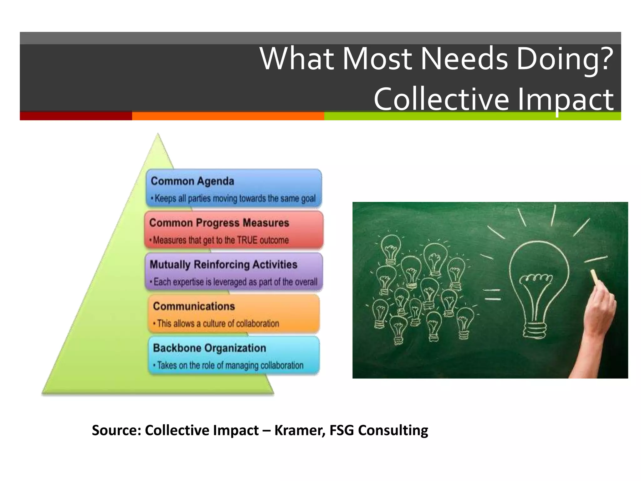 What Most Needs Doing?
Collective Impact
Source: Collective Impact – Kramer, FSG Consulting
 