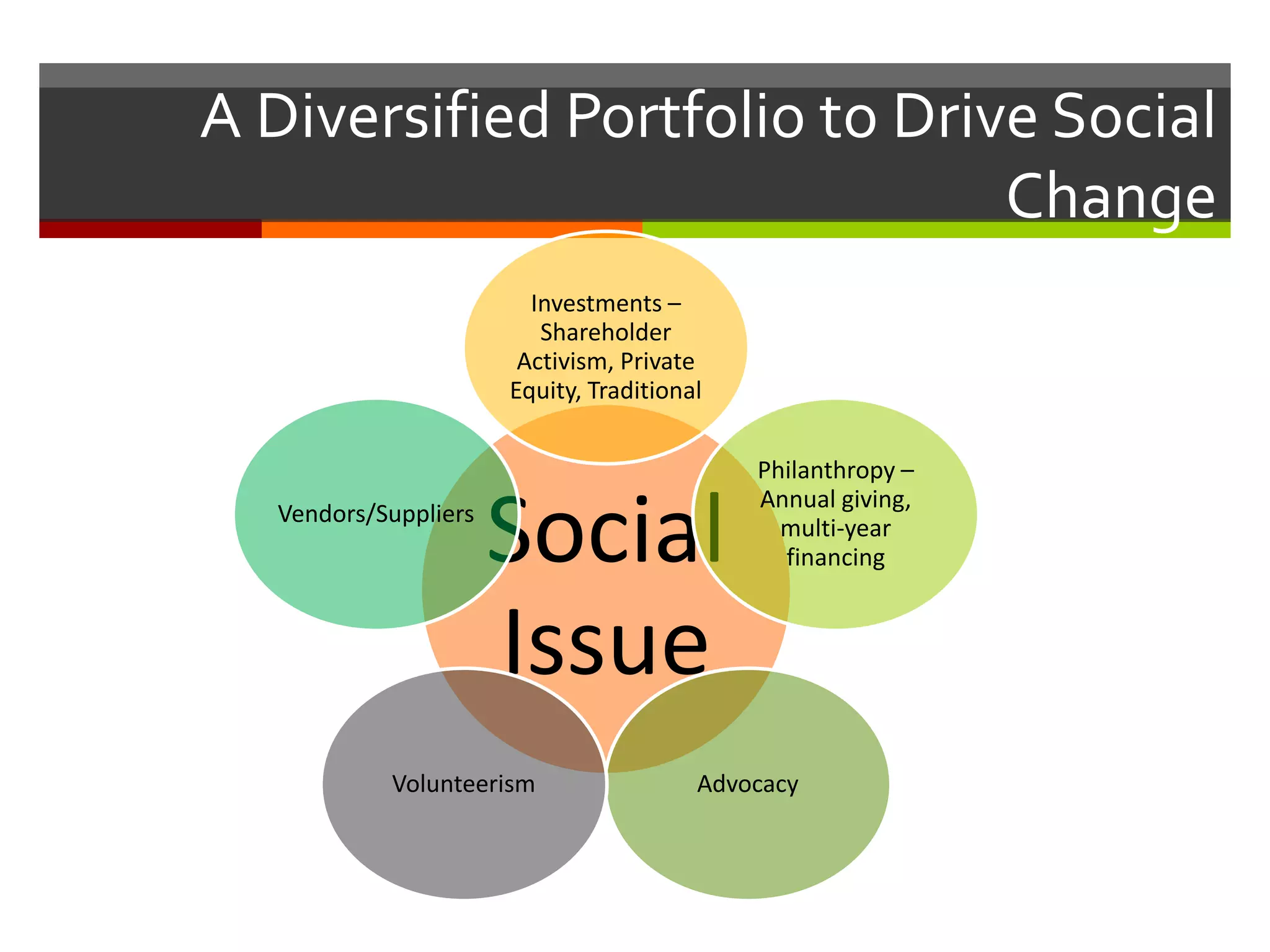 A Diversified Portfolio to Drive Social
Change
Social
Issue
Investments –
Shareholder
Activism, Private
Equity, Traditional
Philanthropy –
Annual giving,
multi-year
financing
AdvocacyVolunteerism
Vendors/Suppliers
 