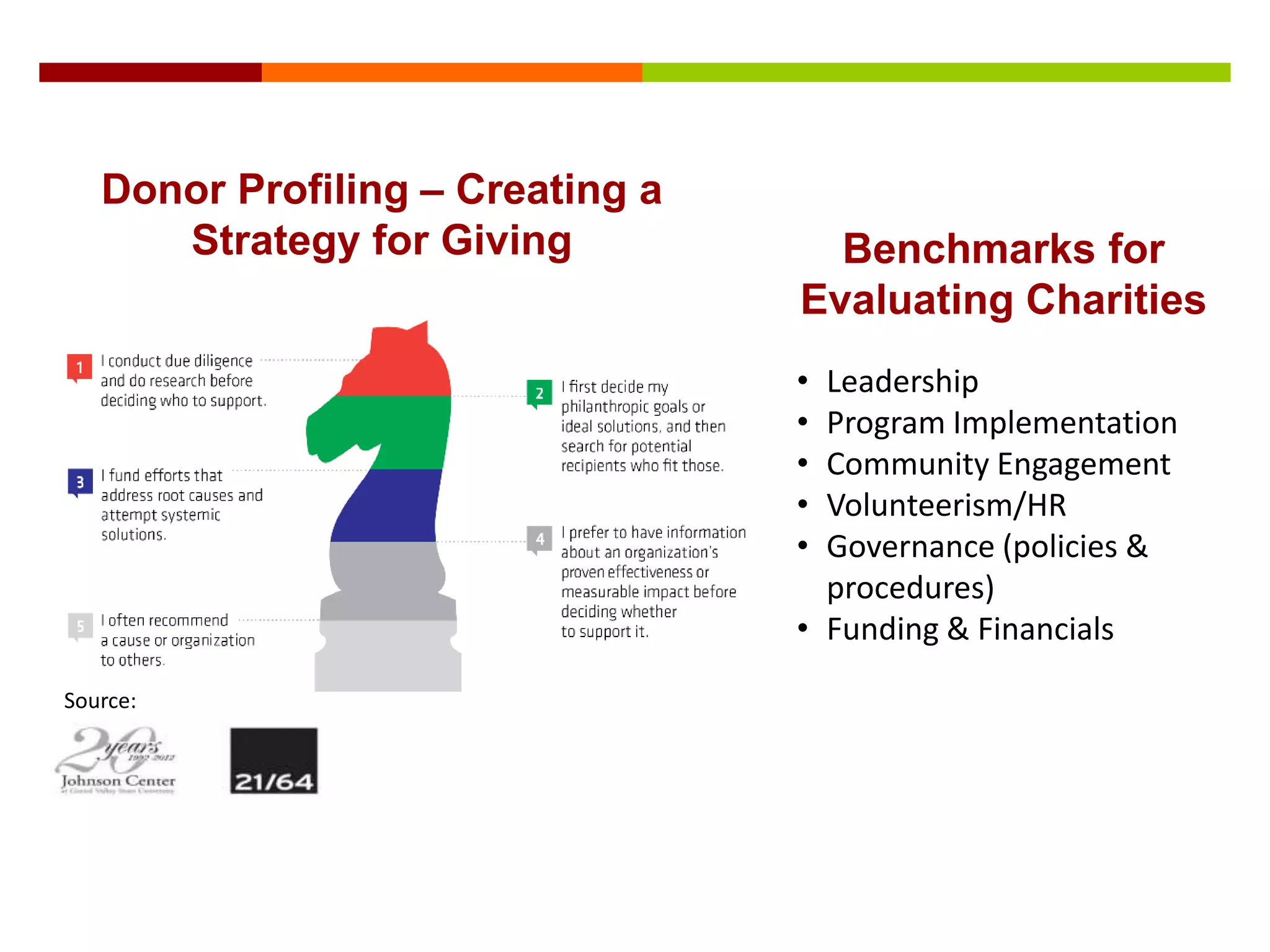 Donor Profiling – Creating a
Strategy for Giving
• Leadership
• Program Implementation
• Community Engagement
• Volunteerism/HR
• Governance (policies &
procedures)
• Funding & Financials
Source:
Benchmarks for
Evaluating Charities
 