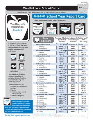 IRN# 049106




                                                   Westfall Local School District
                                 19463 Pherson Pike, Williamsport, OH 43164-9745—Pickaway County

                                                            2011-2012 School Year Report Card
                                                           Current Superintendent: Cara S. Riddel (740) 986-3671


             Your District’s
              Designation:                                 Number of State
                                                             Indicators                                 Performance
                                                                                                                                                                                                Value-Added
                                                                                                                                                                                                Measure
                  Excellent                                 Met out of 26                                  Index                                   Not Met
                                                                  19                                      (0-120 points)
                                                                                                                                                     Value-Added

                                                                                                            96.6                                     Component
                                                                                                                                                     Score
                                                                                                                                                                                                             = Above

                                                                                                                                           = met
                                                                                                                                           + = above
                                                                                                                                           – = below
                                                                                  State                                        Percentage of Students at and above the Proficient Level
                                                                                                                                    Your District     Similar Districts *     State
                                                                                Indicators                                           2011-2012           2011-2012         2011-2012
      The District Report Card for the
                                                                 3rd Grade Achievement                                                        The state requirement is 75 percent
      2011-2012 school year shows
                                                                    1.	Reading                                                              80.8%                                 83.9%                           79.0%
      the progress districts have made
                                                                    2.	Mathematics                                                          80.6%                                 84.9%                           79.8%
      based on four measures of
      performance.                                               4th Grade Achievement                                                        The state requirement is 75 percent
                                                                    3.	Reading                                                              83.0%                                 87.9%                           83.3%
                                                                    4.	Mathematics                                                          74.3%                                 83.9%                           78.4%
                 State
                                     Performance
                                                                 5th Grade Achievement                                                        The state requirement is 75 percent
               Indicators               Index
                                                                    5.	Reading                                                              73.3%                                 80.0%                           76.8%
              Indicators           Performance                      6.	Mathematics                                                          71.1%                                 71.4%                           67.5%
                                      Index                         7.	Science                                                              72.6%                                 76.6%                           72.5%
                                                                 6th Grade Achievement                                                        The state requirement is 75 percent
                                                                                                                                            93.0%                                 90.1%                           86.7%
                                     Value-Added

                 AYP
                                     Measure                        8.	 Reading
                   Value-Added
                   Component
                   Score
                                                                    9.	 Mathematics                                                         82.5%                                 85.3%                           79.9%
               Adequate
                    
                    +
                    –
                     = met
                     = above
                     = below
                             Value-Added                         7th Grade Achievement                                                        The state requirement is 75 percent
             Yearly Progress                                       10.	Reading                                                              86.7%                                 82.5%                           79.5%
                                                                   11.	Mathematics                                                          76.6%                                 78.1%                           73.6%
       The combination of the four                                                                                                            The state requirement is 75 percent
                                                                 8th Grade Achievement
       measures is the basis for
                                                                   12.	Reading                                                              88.8%                                 85.3%                           83.0%
       assigning state designations
                                                                   13.	Mathematics                                                          89.7%                                 84.0%                           79.6%
       to districts, buildings and
       community schools.                                          14.	Science                                                              75.2%                                 78.0%                           71.5%
                                                                 Ohio Graduation Tests (10th Grade)                                           The state requirement is 75 percent
       The six designations are                                      15.	Reading                                                            84.9%                                 87.1%                           86.0%
        • Excellent with Distinction                                 16.	Mathematics                                                        84.0%                                 85.4%                           82.6%
        • Excellent                                                  17.	Writing                                                            89.1%                                 89.0%                           87.1%
        • Effective                                                  18.	Science                                                            73.7%                                 80.4%                           76.7%
        • Continuous Improvement                                     19.	 Social Studies                                                    73.7%                                 83.8%                           81.6%
        • Academic Watch                                         Ohio Graduation Tests (11th Grade)**                                         The state requirement is 85 percent
                                                                                                                                              The state requirement is 85 percent
        • Academic Emergency                                       20.	Reading                                                              94.7%                                 94.4%                            92.6%
                                                                   21.	Mathematics                                                          93.2%                                 92.4%                            89.9%
  State                                                            22.	Writing                                                              93.2%                                 94.2%                            93.0%
Indicators    To meet a test indicator for grades                  23.	Science                                                              89.5%                                 89.6%                            85.6%
              3-8 and 10, at least 75% of students                 24.	 Social Studies                                                      87.2%                                 89.6%                            87.8%
              tested must score proficient or higher             Attendance Rate                                                              The state requirement is 93 percent
on that test. Other indicator requirements are:                    25.	 All Grades                                                          95.1%                                 94.9%                           94.5%
11th grade Ohio Graduation Tests, 85%; Attendance                2010-11 Four-Year Graduation Rate                                            The state requirement is 90 percent
Rate, 93%; Graduation Rate, 90%.                                     26.	School                                                             89.2%                                 90.9%                            79.7%
                                                            Any result at or above the state standard is indicated by a           .
 On the Web: reportcard.ohio.gov                            * Similar Districts are based on comparing demographic, socioeconomic and geographic factors. Cumulative results for students who took the tests as 10th or 11th graders.
                                                            -- = Not Calculated/Not Displayed when there are fewer than 10 in the group.
                                                                                                                                                     **
 