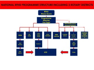 NATIONAL RFHD PROGRAMME STRUCTURE INCLUDING 3 ROTARY DISTRICTS
RFHA

Marion Bunch
Programme
Director
Sue Paget

DOH

DOH
Province

DOH
District

CDC
USAID

COCA
COLA/
TCCAF

LOCAL
PARTNERS

RFHA Media Liaison
Annemarie Mostert

SABC
CAXTON

RI MEDIA
REP SA

3
ROTARY
STEERING
COMMITTEE3

AG’S
REGION
REPS

Bottlers

SITE

Clubs

PARTNER
media
coordinato
rs

 