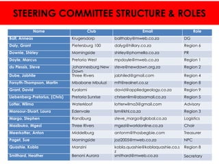 STEERING COMMITTEE STRUCTURE & ROLES
Name

Club

Email

Role

Balt, Anneas

Krugersdorp

balthaby@mweb.co.za

DG

Daly, Grant

Pietersburg 100

dalyg@hillary.co.za

Region 6

Downie, Shirley

Morningside

shirley@phomella.co.za

PR

Doyle, Marcus

Pretoria West

mpdoyle@mweb.co.za

Region 1

du Plessis, Steve

steve@newdawn.org.za

Region 2

Dube, Jabhile

Johannesburg New
Dawn
Three Rivers

jabhiled@gmail.com

Region 4

Forsyth-Thompson, Martin

Mbabane Mbuluzi

mft@realnet.co.sz

Region 8

Grant, David

Kyalami

david@appliedgeology.co.za

Region 9

Liebenberg-Pretorius, (Chris)

Pretoria Sunrise

chrisenlim@absamail.co.za

Region 5

Lotter, Wilma

Waterkloof

lotterwilma3@gmail.com

Advisory

Mansour-Stuart, Laura

Edenvale

lsm@khl.co.za

Region 3

Margo, Stephen

Randburg

steve_margo@global.co.za

Logistics

Mazibuko, Mgezi

Three Rivers

mgezi@worldonline.co.za

Chair

Meerkotter, Anton

Middelburg

antonm@thosbegbie.com

Treasurer

Paget, Sue

Morningside

jozi2005@mweb.co.za

NPC

Quashie, Kobla

Manzini

Region 8

Smithard, Heather

Benoni Aurora

kobla.quashie@koblaquashie.co.s
z
smithard@mweb.co.za

Secretary

 