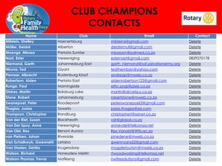 CLUB CHAMPIONS
CONTACTS
Name

Club

Email

Contact

Milstein, Shelley

Haenertsburg

milstein6@gmail.com

Delete

Müller, Deidré

Alberton

deidremull@gmail.com

Delete

Mxenge, Mbasa

Pretoria Sunrise

mbasam@polmed.co.za

Delete

Nast, Ester

Vereeniging

esternast@gmail.com

0829270178

Niemand, Garth

Johannesburg East

garth_niemand@saf.salvationarmy.org

Delete

Nkuna, Ted

Giyani

tedthemban@yahoo.com

Delete

Pienaar, Albrecht

Rustenburg Kloof

andreap@mweb.co.za

Delete

Robertson, Aiden

Pretoria East

aidenrobertson123@gmail.com

Delete

Runge, Paul

Morningside

afric.projs@pixie.co.za

Delete

Stokes, Martin

Boksburg Lake

martin@aircelsius.co.za

Delete

Stone, Robert

Johannesburg

robertstone@mweb.co.za

Delete

Swanepoel, Peter

Roodepoort

peterswanepoel3@gmail.com

Delete

Thagisa, Josias

Soweto

josias.thagisa@e6.com

Delete

Thompson, Christopher

Randburg

christophert@xsinet.co.za

Delete

Van der Riet, Susan

Blackheath

vdr@global.co.za

Delete

Van Der Spuy, Anne

Vereeniging

annevde@telkomsa.net

Delete

Van Olst, Rex

Benoni Aurora

Rex.Vanolst@Wits.ac.za

Delete

van Pletzen, Johan

Riverside

pinedene@mweb.co.za

Delete

Van Schalkwyk, Gwenneth

Letaba

gwennvans52@gmail.com

Delete

Van Staden, Dehlia

Krugersdorp

mogaletourism@mweb.co.za

Delete

Watson, Richard

Honeydew Merlin

rtwoodworking@telkomsa.net

Delete

Watson-Thomas, Trevor

Mafikeng

nwfiresolutions@gmail.com

Delete

 