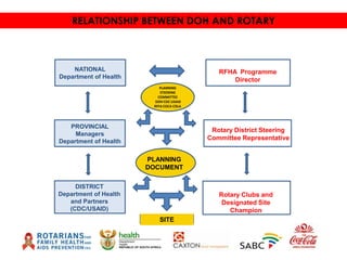 RELATIONSHIP BETWEEN DOH AND ROTARY

NATIONAL
Department of Health

RFHA Programme
Director
PLANNING
STEERING
COMMITTEE
DOH CDC USAID
RFFA COCA COLA

PROVINCIAL
Managers
Department of Health

Rotary District Steering
Committee Representative
PLANNING
DOCUMENT

DISTRICT
Department of Health
and Partners
(CDC/USAID)
2
0

Rotary Clubs and
Designated Site
Champion
SITE

 