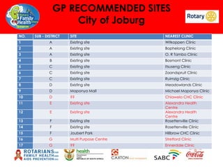 GP RECOMMENDED SITES
City of Joburg
NO.

SUB - DISTRICT

SITE

NEAREST CLINIC

1

A

Existing site

Witkoppen Clinic

2

A

Existing site

Bophelong Clinic

3

A

Existing site

O. R Tambo Clinic

4

B

Existing site

Bosmont Clinic

5

C

Existing site

Itsuseng Clinic

6

C

Existing site

Zaandspruit Clinic

7

C

Existing site

Ruimzig Clinic

8

D

Existing site

Meadowlands Clinic

9

D

Maponya Mall

Michael Maponya Clinic

10

D

??

Chiawelo CHC Clinic

11

E

Existing site

12

E

Existing site

13

F

Existing site

Alexandra Health
Centre
Alexandra Health
Centre
Rosettenville Clinic

14

F

Existing site

Rosettenville Clinic

15

F

Joubert Park

Hillbrow CHC Clinic

16

G

Multi Purpose Centre

Stretford Clinic

17

G

??

Ennerdale Clinic

 