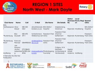 REGION 1 SITES
North West - Mark Doyle
Club Name

Name

BritsHartbeespoor Alice
t
Meyer

Cell

E-Mail

Site Name

Site Details

District
Local
Municipa Munic/Regi Nearest
lity
on
Clinic

082 530
0361

alice@dorado Brits District
brokers.co.za Hospital

Majakaneng,
Mooinooi

Brits District
Bojanala Madibeng Hospital

*Rustenburg

Elsa
Doubell

083 493
5911

Freedom Park
tombstonews Freedom Park Informal
@telkomsa.net Clinic
Settlement

Freedom
Bojanala Rustenberg Park Clinic

*Rustenburg
Kloof

Freedom Park
Francois
andreap@mw Freedom Park Informal
Pienaar 0844980532 eb.co.za
Clinic
Settlement

Freedom
Bojanala Rustenberg Park Clinic

Mafikeng

Joe
Mwana
/Anton
073 38653
Liebenber94/083 654 jmanwa@yaho Tlhabologang
g
8946
o.com
Township

Ngaka
Modiri
Molema Mafikeng

# Denotes No Site Nor
Partipation

3

Coligny, N14
between
Lichtenberg &
Ventersdorp

 