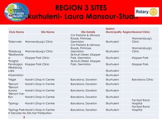 REGION 3 SITES
Ekurhuleni- Laura Mansour-Stuart
Club Name
*Edenvale

Site Name
Wannensburg's Clinic

*Boksburg Wannensburg's Clinic
*Bedfordvie
w
Klopper Park Clinic
*Knights
Pendragon Klopper Park Clinic
#Boksburg
Lake

Site Details
Cnr Pretoria & Mimosa
Roads, Primrose,
Germiston
Cnr Pretoria & Mimosa
Roads, Primrose,
Germiston
36 Kruin Street, Klopper
Park, Germiston
36 Kruin Street, Klopper
Park, Germiston

Ekurhuleni

Wannensburg's
Clinic

Ekurhuleni

Wannensburg's
Clinic

Ekurhuleni

Klopper Park

Ekurhuleni

Klopper Park

Ekurhuleni

#Germiston
*Nigel

District
Municipality RegionNearest Clinic

Ekurhuleni
Norah's Drop In Centre

Barcelona, Daveton

Ekurhuleni

*Benoni
Norah's Drop In Centre
*Benoni
Aurora
Norah's Drop In Centre
*Benoni Van
Ryn
Norah's Drop In Centre

Barcelona, Daveton

Ekurhuleni

Barcelona, Daveton

Ekurhuleni

Barcelona, Daveton

Ekurhuleni

*Springs

Norah's Drop In Centre

Barcelona, Daveton

Ekurhuleni

*Springs Park Norah's Drop In Centre
# Denotes No Site Nor Partipation

Barcelona, Daveton

Ekurhuleni

3

Barcelona Clinic

Far East Rand
Hospital
Far East Rand
Hospital

 