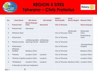 REGION 5 SITES
Tshwane – Chris Pretorius
No.

Club Name

Site Name

1

Pretoria East

Stanza Bopape
Clinic

2

Pretoria East
#Pretoria West

Local
Munic/Region Nearest Clinic

Mamelodi

2

Site Details

District
Municipality

2

Pretoria Sunrise

Winterveld
Clinic
Phahameng
Clinic

City of Tshwane
City of Tshwane

Mamelodi East
Hospital

City of Tshwane

Eersterus Clinic

Laudium

City of Tshwane

Laudium Clinic

*Pretoria Capital Laudium Clinic

Laudium

City of Tshwane

Laudium Clinic

*Waterkloof

Laudium

City of Tshwane Eersterus Clinic Laudium Clinic

3

#Warmbad

4

#Pretoria
Hatfield

Eersterus Clinic

5

*Pretoria

Laudium Clinic

5
5

Laudium Clinic

# Denotes No Site Nor Partipation
Sites =

Stanza Bopape

City of Tshwane
Lethabong Early Lethabong
Learning Centre Settlement

City of Tshwane

Winterveld
City of Tshwane Clinic

#Centurion

3

Mamelodi

5

 