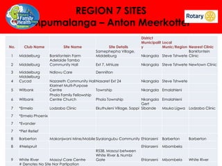 REGION 7 SITES
Mpumalanga – Anton Meerkotter
No.

Club Name

Site Name

Bankfontein Farm
Adelaide Tambo
Community Hall

Site Details
Samephepha Village,
Middelburg

District
Municipalit Local
y
Munic/Region Nearest Clinic
Bankfontein
Nkangala Steve Tshwete Clinic

Ext 7, Mhluze

Nkangala Steve Tshwete Newtown Clinic

1

Middelburg

2

Middelburg

3
4

Middelburg
Middelburg
Cycad

5

Witbank

6

Witbank

Nazareth Community HallNasaret Ext 24
Klarinet Multi-Purpose
Centre
Township
Phola Family Fellowship
Centre Church
Phola Township

7

*Ermelo

Lodzaba Clinic

7

*Ermelo Phoenix

7

*Evander

7

*Piet Retief

8

Barberton

8

#Nelspruit

9

White River
Masoyi Care Centre
# Denotes No Site Nor Partipation

Ndlovu Care

Dennilton
Nkangala Steve Tshwete
Nkangala Emalahleni

Nkangala Emalahleni
Gert
Ekuthuleni Village, Sappi Sibande
Msuka Ligwa Lodzaba Clinic

Makonjwani Mine/Mobile Siyalangubu Community Ehlanzeni
R538, Masoyi between
White River & Numbi
Gate

Barberton

Ehlanzeni

Mbombela

Ehlanzeni

Mbombela

Barberton

White River

 