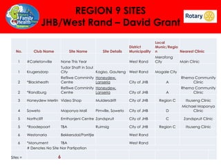REGION 9 SITES
JHB/West Rand – David Grant
No.

Club Name

Site Name

West Rand

Site Details

District
Municipality

Local
Munic/Regio
n
Nearest Clinic
Merafong
City

1

#Carletonville

None This Year

1

Krugersdorp

Tudor Shaft in Soul
City
Kagiso, Gauteng West Rand

2

*Blackheath

Refilwe Comminity Honeydew,
Centre
Lanseria

City of JHB

A

Rhema Community
Clinic

2

*Randburg

Refilwe Comminity Honeydew,
Centre
Lanseria

City of JHB

A

Rhema Community
Clinic

3

Honeydew Merlin Video Shop

Muldersdrift

City of JHB

Region C

Itsuseng Clinic

4

Soweto

Maponya Mall

Pimville, Soweto

City of JHB

D

Michael Maponya
Clinic

5

Northcliff

Emthonjeni Centre Zandspruit

City of JHB

C

Zandspruit Clinic

5

*Roodepoort

TBA

City of JHB

Region C

Itsuseng Clinic

6

Westonaria

Bekkersdal/Porritjie

6

*Monument
TBA
# Denotes No Site Nor Partipation

Sites =

6

Ruimsig

West Rand
West Rand

Main Clinic

Mogale City

 