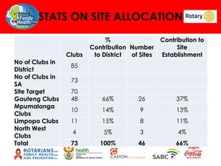 STATS ON SITE ALLOCATION

No of Clubs in
District
No of Clubs in
SA
Site Target
Gauteng Clubs
Mpumalanga
Clubs
Limpopo Clubs
North West
Clubs
Total

Clubs

%
Contribution Number
to District
of Sites

Contribution to
Site
Establishment

85
73
70
48

66%

26

37%

10

14%

9

13%

11

15%

8

11%

4

5%

3

4%

73

100%

46

66%

 