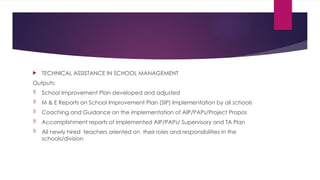  TECHNICAL ASSISTANCE IN SCHOOL MANAGEMENT
Outputs:
 School Improvement Plan developed and adjusted
 M & E Reports on School Improvement Plan (SIP) Implementation by all schools
 Coaching and Guidance on the implementation of AIP/PAPs/Project Propos
 Accomplishment reports of implemented AIP/PAPs/ Supervisory and TA Plan
 All newly hired teachers oriented on their roles and responsibilities in the
schools/division
 
