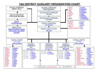 14th DISTRICT AUXILIARY ORGANIZATION CHART
FC-1-10 – J. Kiefer
FC-1-14 – G. Martinez
FC-1-17 -- E. Santos
FC-1-18 – T. Gebhardt
FC-1-20 – J. Espino
FC-2-24 – P. Sablan
FC-2-29 – C. Fernandez
FC-3-13 – T. Brady
FC-3-15 – A. Leighten
FC-3-19 – D. Glaspey
FC-3-26 – D. Kasai
FC-3-28 – L. Solaita
DIRAUX
LCDR Nicole Auth
DIRAUX STAFF
BOSN4 Christopher Smasne
Don Orrantia– Aux. Affairs
Specialist
DISTRICT COMMODORE
Larry Ankrum
DISTRICT CHIEF OF STAFF
Jon Levy
ASC-H - R. Zwicky
ASC-G – R. Sajnovsky
D-AA – D. Ankrum
D-CRC – B. Takayama
DSO-SR – L Herrell
DFSO – G. Burkley
D-PL -- J. McClelland
IPDCO -- F. Gumataotao
DSO-FN – R. Matzelle
DSO-IS – M. Berger
ADSO-IS -- S. Putnoki
DSO-LP – R. Hall
Awards Committee – J. Levy
DISTRICT CAPTAIN
EXECUTION
Jason Snellings
DISTRICT CAPTAIN
SUPPORT
Karen LathropDIVISION-1
COMMANDER
Oahu
Roland Zwicky
DIVISION-2
COMMANDER
Guam/Saipan
Dan Berman
DIVISION-3
COMMANDER
Neighbor Islands / Am. Samoa
Will Sword
CHIEF OF PREVENTION
CAPT David McClellan
DISTRICT COMMANDER
RADM V. Atkins
NATIONAL COMMODORE
Richard Washburn
NATIONAL AREA COMMODORE
Fred Gates
VICE NATIONAL COMMODORE
Larry King
Elected Position—Appointed Position
DSO-AV – J. Manganaro
ADSO-AVT -- W. Melohn
DSO-CM – S. Putnoki
ADSO-CM -- J. Levy
ADSO-CM -- M. Champley
DSO-NS – D. Ankrum
ADSO-NS – J. Mershon
DSO-OP – R. Zwicky
DSO-IM – J. Levy
DSO-MS – L. Herrell
ADSO-MS -- T. Hamilton
DSO-PE -- M. Myers
ADSO-PE – K. Lathrop
DSO-PV – A. Lipka
DSO-VE – D. Ross
DSO-CS – J. Espino
DSO-HR – B.Berger
ADSO – HR -- J. Espino
DSO-MA – M. Champley
ADSO –MA – R. Oishi
DSO-MT – G. Molander
ADSO-MT -- L. Briggs
DSO-PA -- R. Johnson
NSBW Committee – Jon Levy
DSO-DV – R. Oishi
DSO-PB -- L. Ankrum
D-SLO/LLO- HI – J. Mershon
D-SLO/LLO-Guam -- M. Waterfield
D-SLO/LLO – Am Sam -- W. Sword
Revised 05/20/17
 
