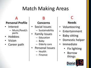 Match Making Areas
       A                    B                      C
 Personal Profile       Concerns                 Needs
• Interest          • Social Issues       •   Volunteering
   – Music/food/s      – Sustainability   •   Entertainment
     ports          • Family Issues
• Hobbies                                 •   Baby sitting
                       – Education
• Vision               – Baby             •   Domestic helper
• Career path          – Elderly care     •   Immediate
                    • Personal Issues          • Fix lighting
                       – Health
                                               • Borrow
                       – Finance
                                                 things
 