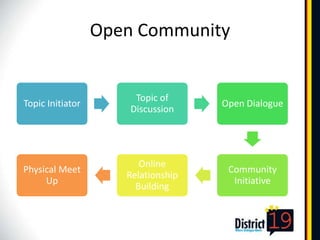 Open Community


                       Topic of
Topic Initiator                     Open Dialogue
                      Discussion




                        Online
Physical Meet                        Community
                     Relationship
     Up                               Initiative
                       Building
 