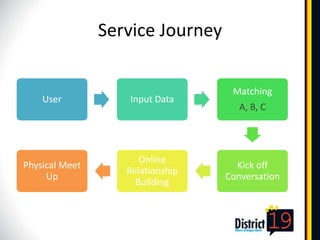 Service Journey

                                   Matching
    User           Input Data
                                     A, B, C




                      Online
Physical Meet                       Kick off
                   Relationship
     Up                           Conversation
                     Building
 