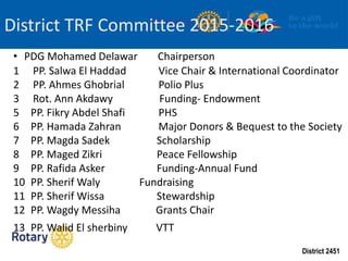 District 2451
District TRF Committee 2015-2016
• PDG Mohamed Delawar Chairperson
1 PP. Salwa El Haddad Vice Chair & International Coordinator
2 PP. Ahmes Ghobrial Polio Plus
3 Rot. Ann Akdawy Funding- Endowment
5 PP. Fikry Abdel Shafi PHS
6 PP. Hamada Zahran Major Donors & Bequest to the Society
7 PP. Magda Sadek Scholarship
8 PP. Maged Zikri Peace Fellowship
9 PP. Rafida Asker Funding-Annual Fund
10 PP. Sherif Waly Fundraising
11 PP. Sherif Wissa Stewardship
12 PP. Wagdy Messiha Grants Chair
13 PP. Walid El sherbiny VTT
 