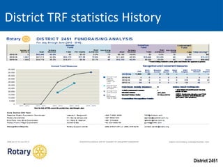 District 2451
District TRF statistics History
 