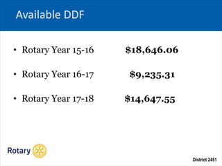 District 2451
• Rotary Year 15-16 $18,646.06
• Rotary Year 16-17 $9,235.31
• Rotary Year 17-18 $$14,647.55
Available DDF
 