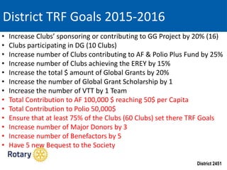 District 2451
District TRF Goals 2015-2016
• Increase Clubs’ sponsoring or contributing to GG Project by 20% (16)
• Clubs participating in DG (10 Clubs)
• Increase number of Clubs contributing to AF & Polio Plus Fund by 25%
• Increase number of Clubs achieving the EREY by 15%
• Increase the total $ amount of Global Grants by 20%
• Increase the number of Global Grant Scholarship by 1
• Increase the number of VTT by 1 Team
• Total Contribution to AF 100,000 $ reaching 50$ per Capita
• Total Contribution to Polio 50,000$
• Ensure that at least 75% of the Clubs (60 Clubs) set there TRF Goals
• Increase number of Major Donors by 3
• Increase number of Benefactors by 5
• Have 5 new Bequest to the Society
 
