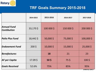 District 2451
2014-2015 2015-2016 2016-2017 2017-2018
Annual Fund
Contibution
33,170 $ 100 000 $ 150 000 $ 200 000 $
Polio Plus Fund 18,442 $ 50,000 $ 75,000 $ 100,000 $
Endowment Fund 200 $ 10,000 $ 15,000 $ 25,000 $
Benafactures 18 21 23
AF per Capita 17.09 $ 50 $ 75 $ 100 $
Goals Received 52.6% 75% 85% 95%
TRF Goals Summary 2015-2018
 