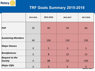 District 2451
2014-2015 2015-2016 2016-2017 2017-2018
PHF 39 40 50 60
Sustaining Members
48 100 130 150
Major Donors
0 2 3 5
Benafactures
0 5 10 15
Bequest to the
Society 0 10 50 100
Major Gifts
0 0 0 0
TRF Goals Summary 2015-2018
 