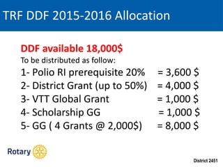 District 2451
TRF DDF 2015-2016 Allocation
DDF available 18,000$
To be distributed as follow:
1- Polio RI prerequisite 20% = 3,600 $
2- District Grant (up to 50%) = 4,000 $
3- VTT Global Grant = 1,000 $
4- Scholarship GG = 1,000 $
5- GG ( 4 Grants @ 2,000$) = 8,000 $
 