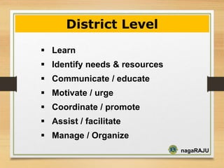 nagaRAJU
Learn
Identify needs & resources
Communicate / educate
Motivate / urge
Coordinate / promote
Assist / facilitate
Manage / Organize
District Level
