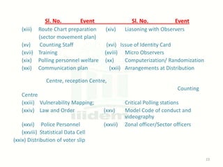 District election management plan-INDIA | PPTX