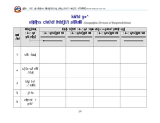 g]kfn ;/sf/, u[x dGqfno, b}=k|=-ljkb_ Joj:yfkg zfvf, l;+xb/jf/, sf7df08f}     (WWW.DRRGON.GOV.NP)




                                           kmf/fd g+= ^
               ef}uf]lns cfwf/df lhDd]jf/L afF8kmFf8 (Geographic Division of Responsibilities)
           bflxg] tkm{                                    k|To]s sf]7fdf ;+3÷;+:yf ;lqmo uf=lj=;=÷g=kf=x? pNn]v ug]{
           ;+3÷;+:yf            ;+3÷;+:yfsf] gfd !M               ;+3÷;+:yfsf] gfd @M               ;+3÷;+:yfsf] gfd #M              ;+3÷;+:yfsf] gfd $M
qmd
           gfd n]Vg]         ================================= ================================= ================================= =================================
;+Vof
                                ==========================        ==========================        ==========================        ==========================



 !        vfB ;fdu|L



        cfjfz÷u}/ vfB
 @
            ;fdu|L

           kfgL tyf
 #
           ;/;kmfO{

 $           :jf:Yo

         vf]htnf; /
 %
             p4f/

                                                                             29
 