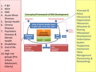 1.  P &P
2.  MCH
                   •Concept &
3.  EMS
                   Policy
4.  Acute Minor
                   •Structure &
    Diseases
                   Organization
5. Dental Health
                   •Resources
6. Chronic
                   Allocation &
    Diseases
                   Sharing
7. Psychiatric
                   •Manpower
    Diseases &
                   Development
    Mental
                   •Information
    Health
                   System
8. Disabilities
                   •Supportive
9. End of life
                   mechanism
    care
                   •New
10. High risk
                   Management
    groups (Pre-
                   (Partnership &
    school,        Networking)
    Adolescent,
    Elderly)
 