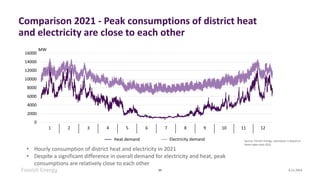 Comparison 2021 - Peak consumptions of district heat
and electricity are close to each other
6.11.2024
34
0
2000
4000
6000
8000
10000
12000
14000
16000
MW
Kaukolämmön kysyntä Sähkön kysyntä Source: Finnish Energy, estimation is based on
Helen open data 2021
1 2 3 4 5 6 7 8 9 10 11 12
• Hourly consumption of district heat and electricity in 2021
• Despite a significant difference in overall demand for electricity and heat, peak
consumptions are relatively close to each other
Heat demand Electricity demand
 