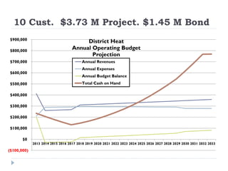10 Cust. $3.73 M Project. $1.45 M Bond
 $900,000
                                        District Heat
 $800,000
                                   Annual Operating Budget
                                          Projection
 $700,000                                Annual Revenues
                                         Annual Expenses
 $600,000
                                         Annual Budget Balance
 $500,000                                Total Cash on Hand

 $400,000

 $300,000

 $200,000

 $100,000

       $0
             2013 2014 2015 2016 2017 2018 2019 2020 2021 2022 2023 2024 2025 2026 2027 2028 2029 2030 2031 2032 2033
($100,000)
 