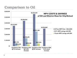 Comparison to Oil
$6,000,000
                                             $5,555,435
                                                                 NPV COSTS & SAVINGS
                                                          of Oil and District Heat for City/School
$5,000,000

                            $4,384,564

$4,000,000
             $3,515,833

                                                             $3,034,069
$3,000,000                                                                      20 Year NPV Cost - Oil & DH
                                                $2,521,366
                                                                                20 Yr NPV savings with DH
                                                                                10 year NPV savings with DH
$2,000,000

                                $1,350,495

$1,000,000
                 $481,764                           $447,936
                                    $298,248
                    $120,695
       $0
              City/School Oil City/School Oil City/School Oil City/School DH,
              @ 3% increase      @ 5.25%      @ 8% increase      2.5% wood
                                 increase                         increase
 
