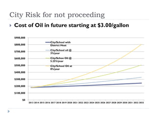 City Risk for not proceeding
   Cost of Oil in future starting at $3.00/gallon

    $900,000
                                  City/School with
    $800,000                      District Heat
                                  City/School oil @
    $700,000
                                  3%/year

    $600,000                      City/Schoo Oil @
                                  5.25%/year
    $500,000                      City/School Oil at
                                  8%/year
    $400,000

    $300,000

    $200,000

    $100,000

         $0
               2013 2014 2015 2016 2017 2018 2019 2020 2021 2022 2023 2024 2025 2026 2027 2028 2029 2030 2031 2032 2033
 