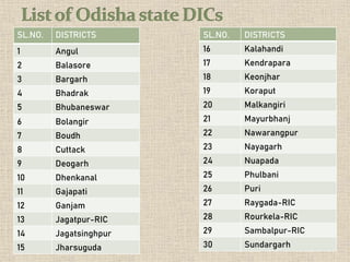 SL.NO. DISTRICTS
1 Angul
2 Balasore
3 Bargarh
4 Bhadrak
5 Bhubaneswar
6 Bolangir
7 Boudh
8 Cuttack
9 Deogarh
10 Dhenkanal
11 Gajapati
12 Ganjam
13 Jagatpur-RIC
14 Jagatsinghpur
15 Jharsuguda
SL.NO. DISTRICTS
16 Kalahandi
17 Kendrapara
18 Keonjhar
19 Koraput
20 Malkangiri
21 Mayurbhanj
22 Nawarangpur
23 Nayagarh
24 Nuapada
25 Phulbani
26 Puri
27 Raygada-RIC
28 Rourkela-RIC
29 Sambalpur-RIC
30 Sundargarh
 