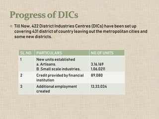  Till Now, 422 District Industries Centres (DICs) have been set up
covering 431 district of country leaving out the metropolitancities and
some new districts.
SL.NO. PARTICULARS NO.OF UNITS
1 New units established
a. Artisans.
B .Small scale industries.
3,16,169
1,06,0211
2 Credit provided by financial
institution
89,080
3 Additional employment
created
13,33,034
 
