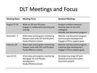 DLT Meetings and Focus
Meeting Dates   Meeting Focus                          Between Meetings

August 17-18    Work on SIP and PD plans               Analyze multiple measures
                Engage in collaborative learning and   Develop plan at site with
                sharing                                colleagues
                                                       Monitor and document progress
December 7      Share data and progress monitoring     Monitor and document progress
                Deepen work with SIP and PD plans      Continue plan development
                Study effective schools                Engage in PD to support goals
February 29     Share data and progress monitoring     Monitor and document progress
                Deepen work with SIP and PD plans      Continue plan development
                Study effective schools                Engage in PD to support goals

June 12-13      Share data and progress monitoring     Develop long-range SIP plan
                Reengage SIP and PD plan               Develop annual action plans
                development                            Document growth
                Study effective schools
 