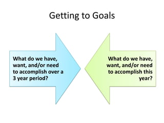 Getting to Goals



What do we have,           What do we have,
want, and/or need          want, and/or need
to accomplish over a       to accomplish this
3 year period?                         year?
 