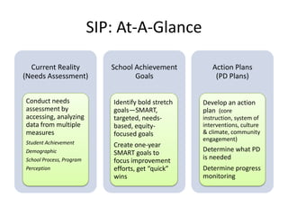 SIP: At-A-Glance

  Current Reality            School Achievement         Action Plans
(Needs Assessment)                  Goals                (PD Plans)


Conduct needs                Identify bold stretch   Develop an action
assessment by                goals—SMART,            plan (core
accessing, analyzing         targeted, needs-        instruction, system of
data from multiple           based, equity-          interventions, culture
measures                     focused goals           & climate, community
                                                     engagement)
Student Achievement          Create one-year
Demographic                  SMART goals to          Determine what PD
School Process, Program      focus improvement       is needed
Perception                   efforts, get “quick”    Determine progress
                             wins                    monitoring
 